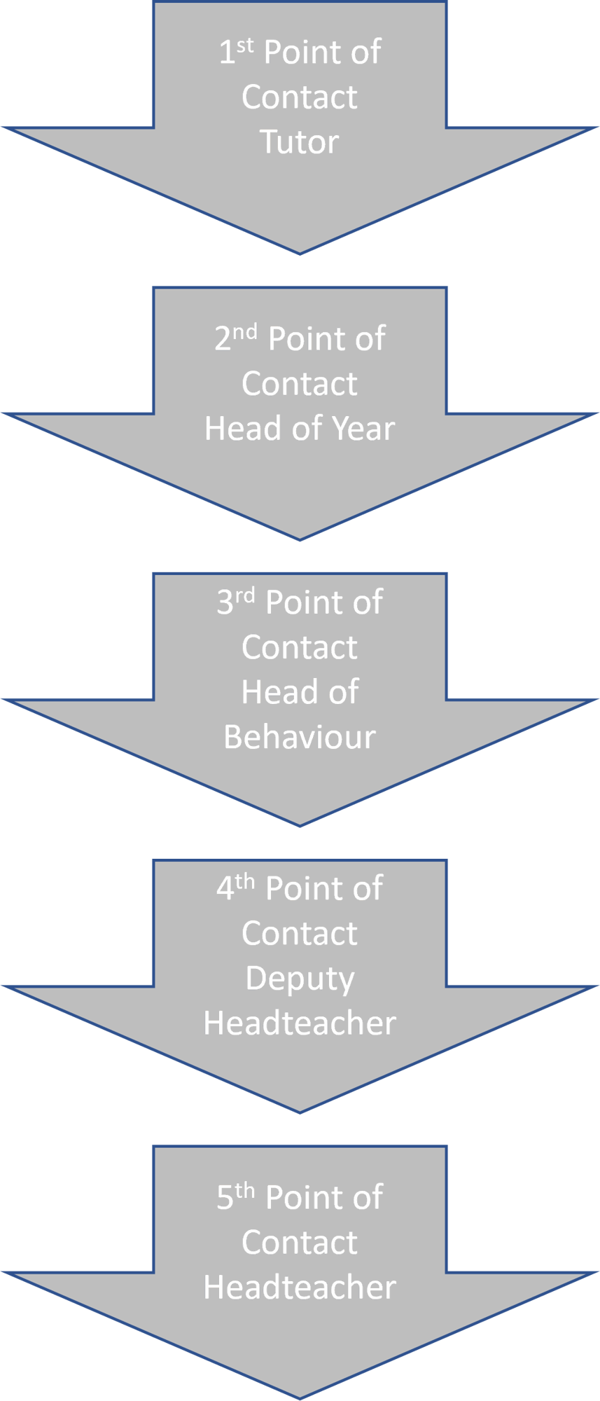 Pyramid of contacts